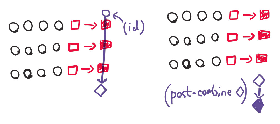 Diagram of combiner identity and post-combine