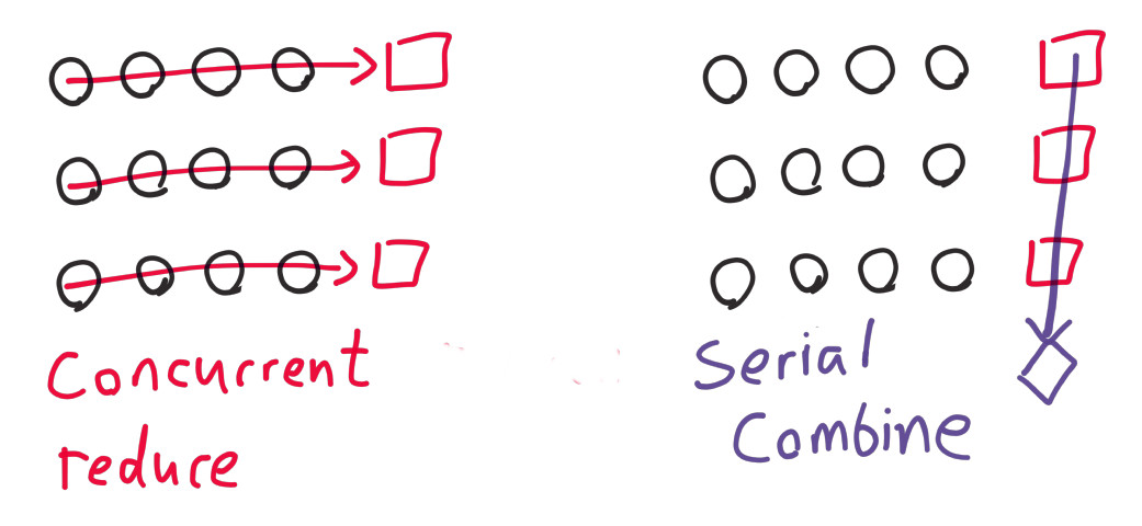 Reduce/combine diagram