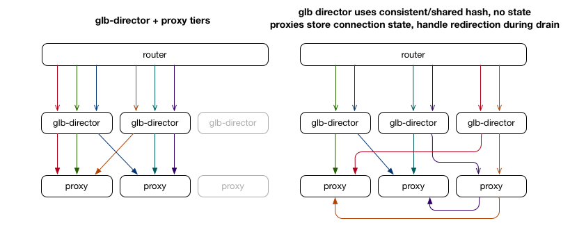 GLB packet flow