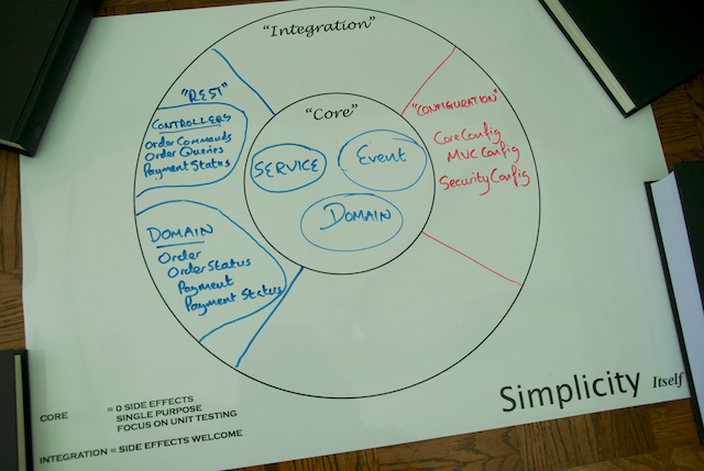 Life Preserver showing all Domains completed in this Tutorial