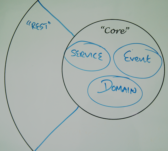 Life Preserver showing Core and REST domain