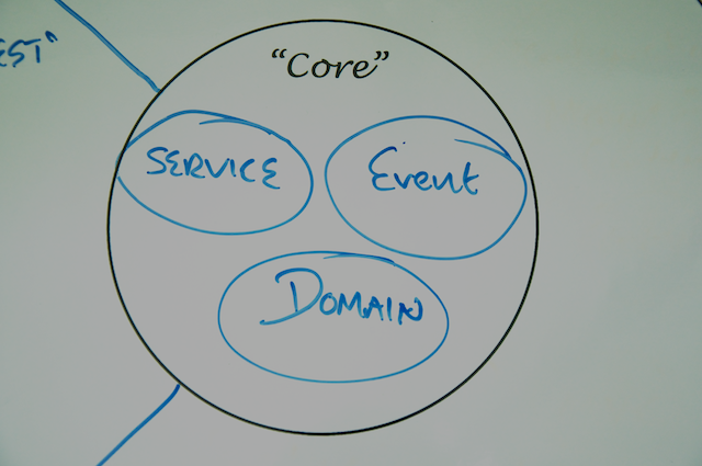 Life Preserver showing Core Domain