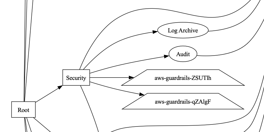 Visualization of an Organization