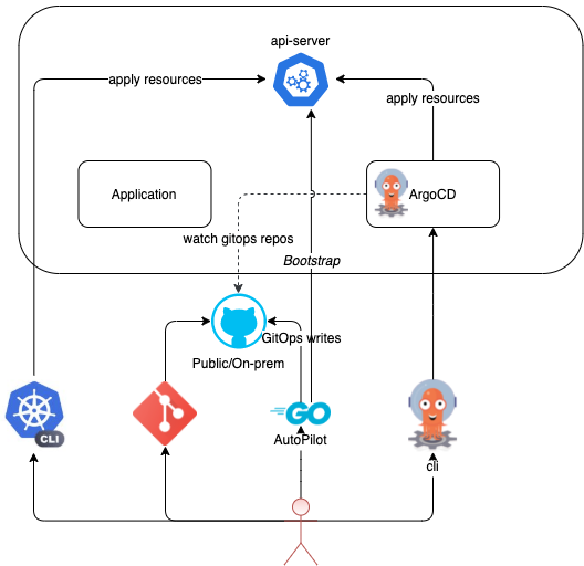 Argo-CD Autopilot Architecture