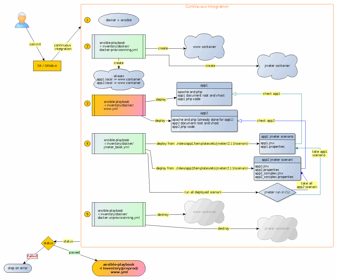 ci/cd big picture