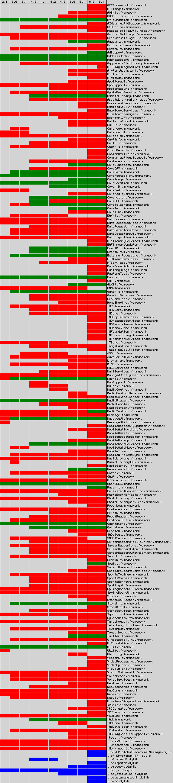 iOS Frameworks