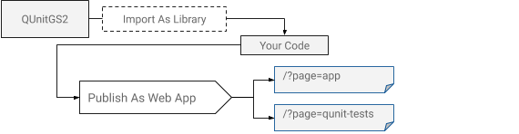 Use the library by making your script a webapp that has multiple pages.