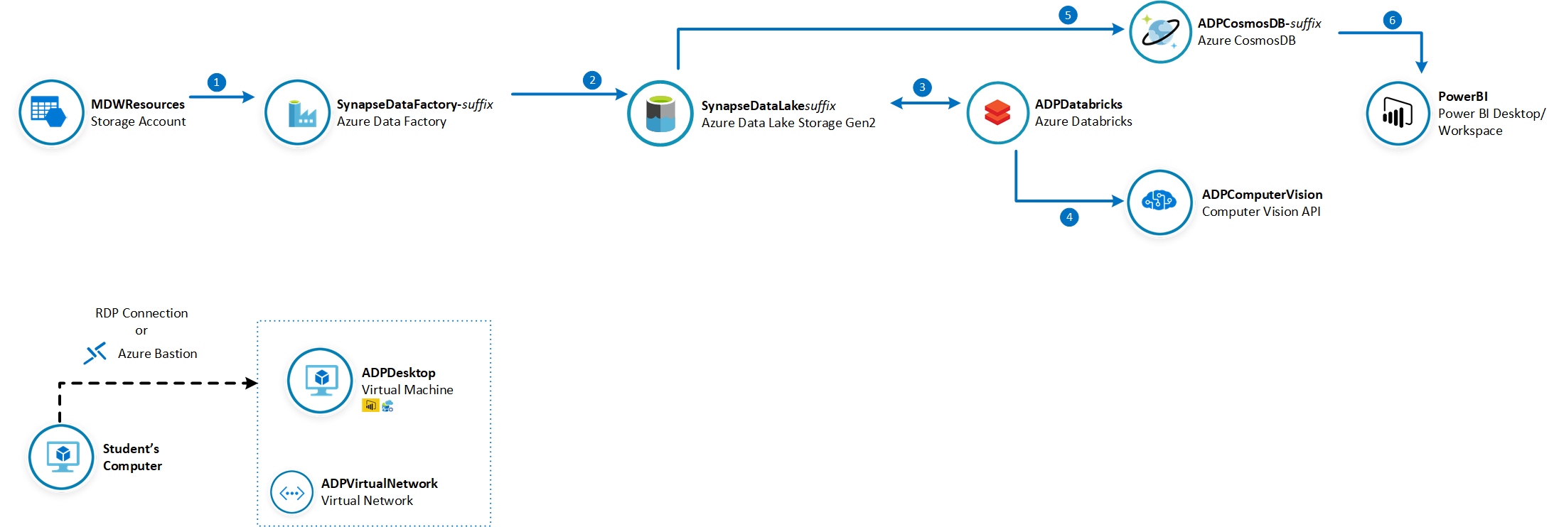 Lab Architecture