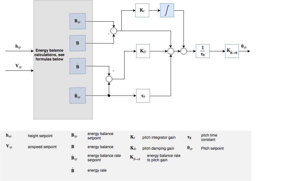 Energy balance loop