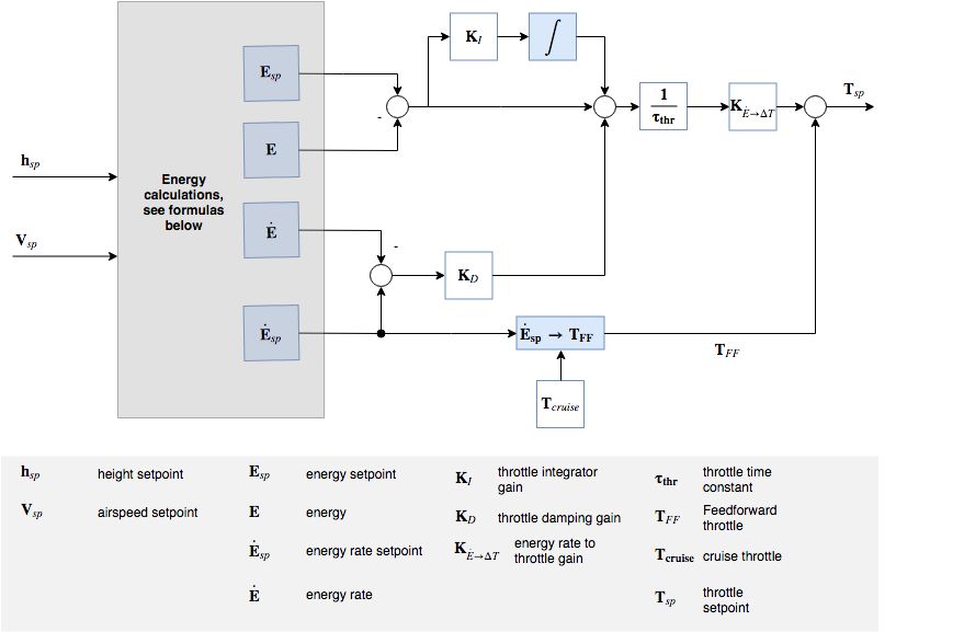 Energy loop