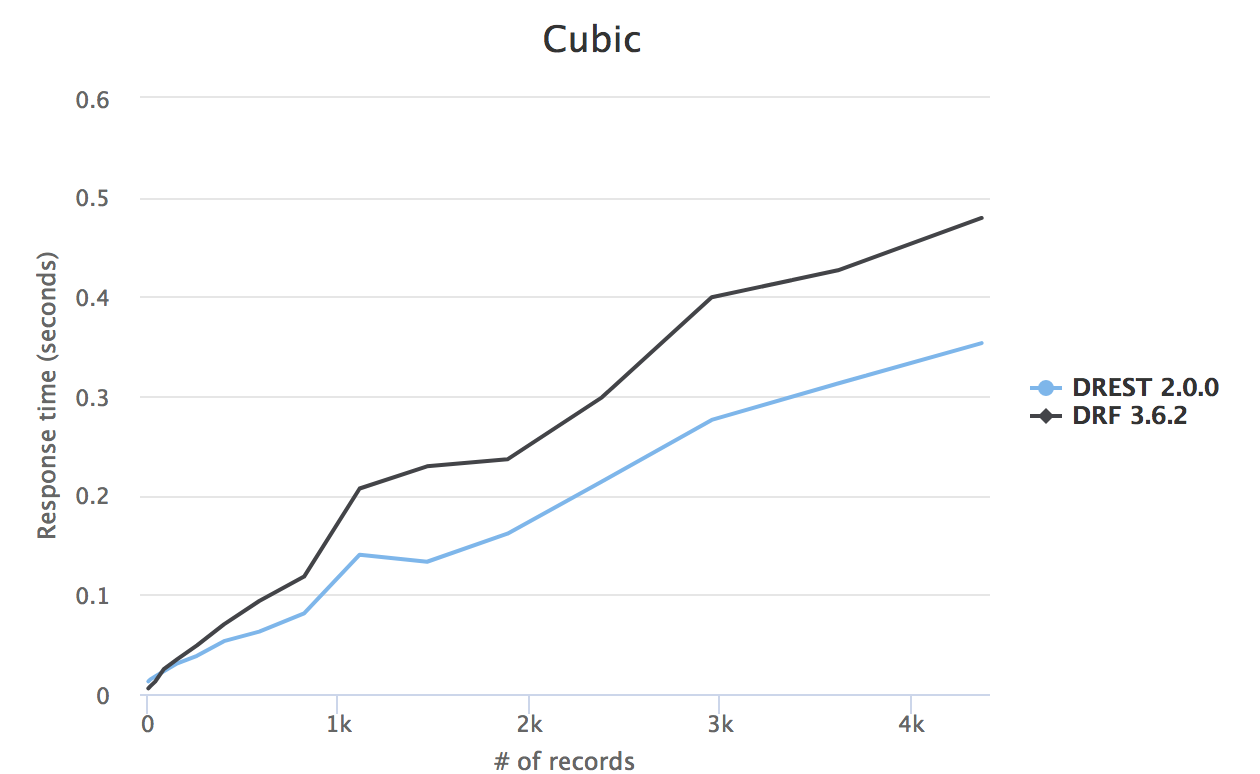 Cubic Benchmark