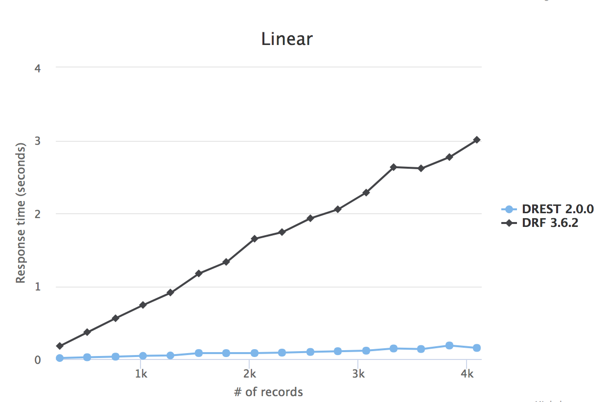 Linear Benchmark