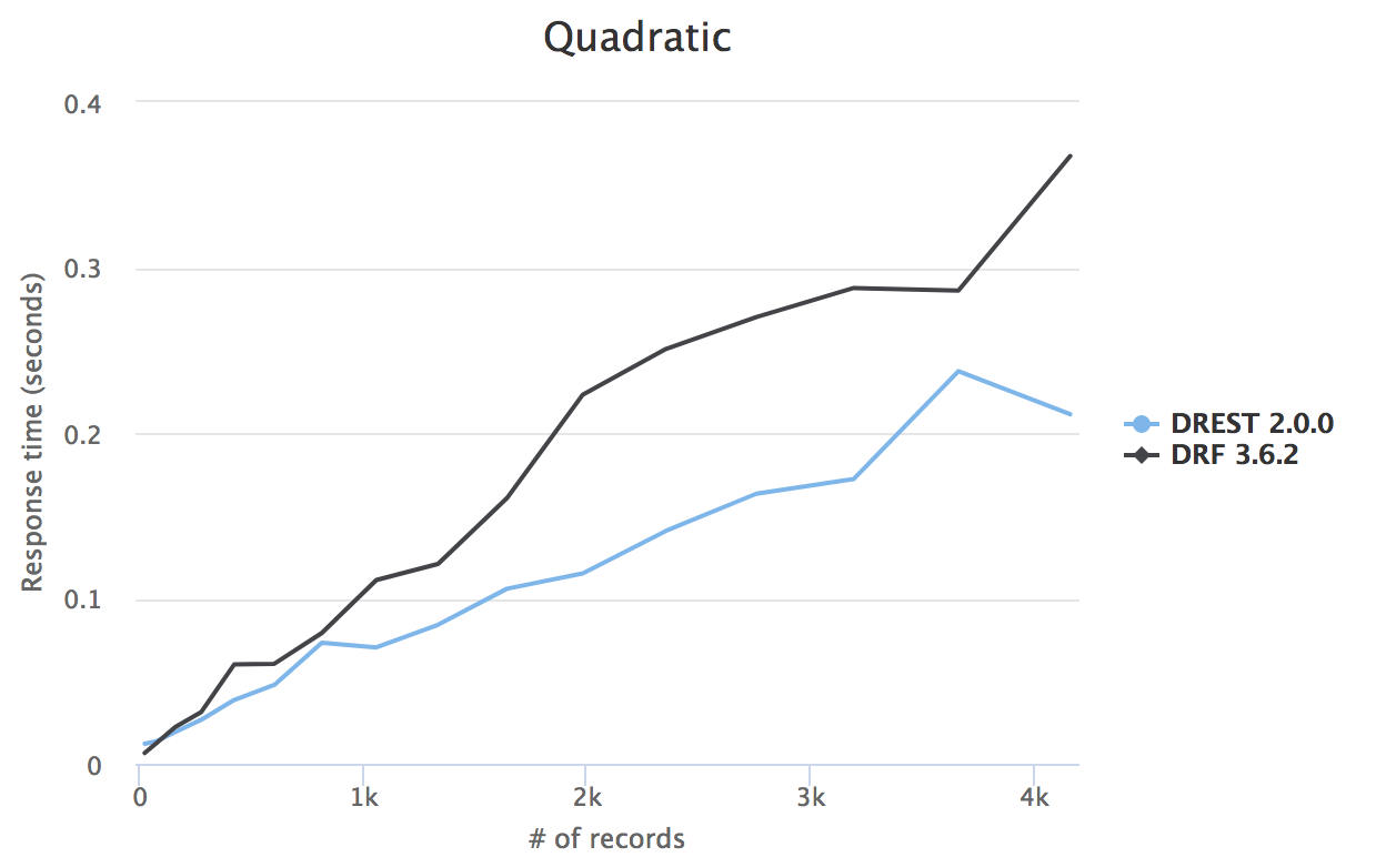 Quadratic Benchmark