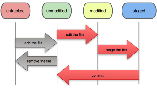 The lifecycle of the status of your files.