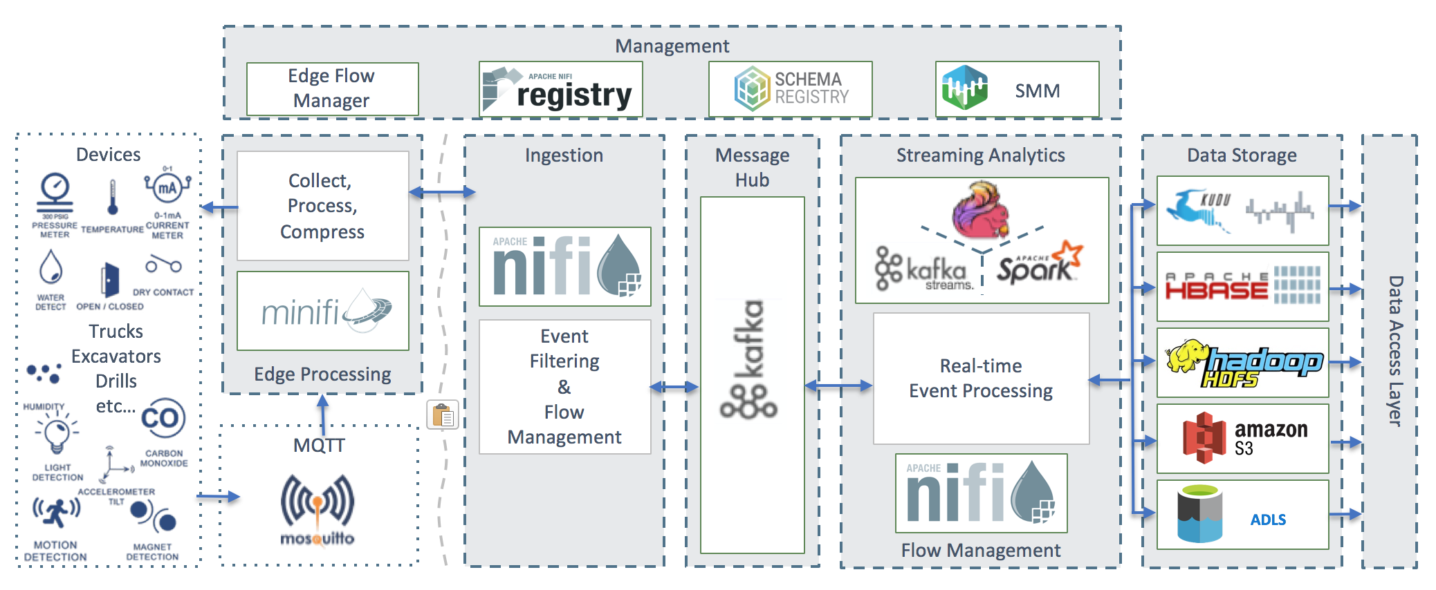 iot architecture