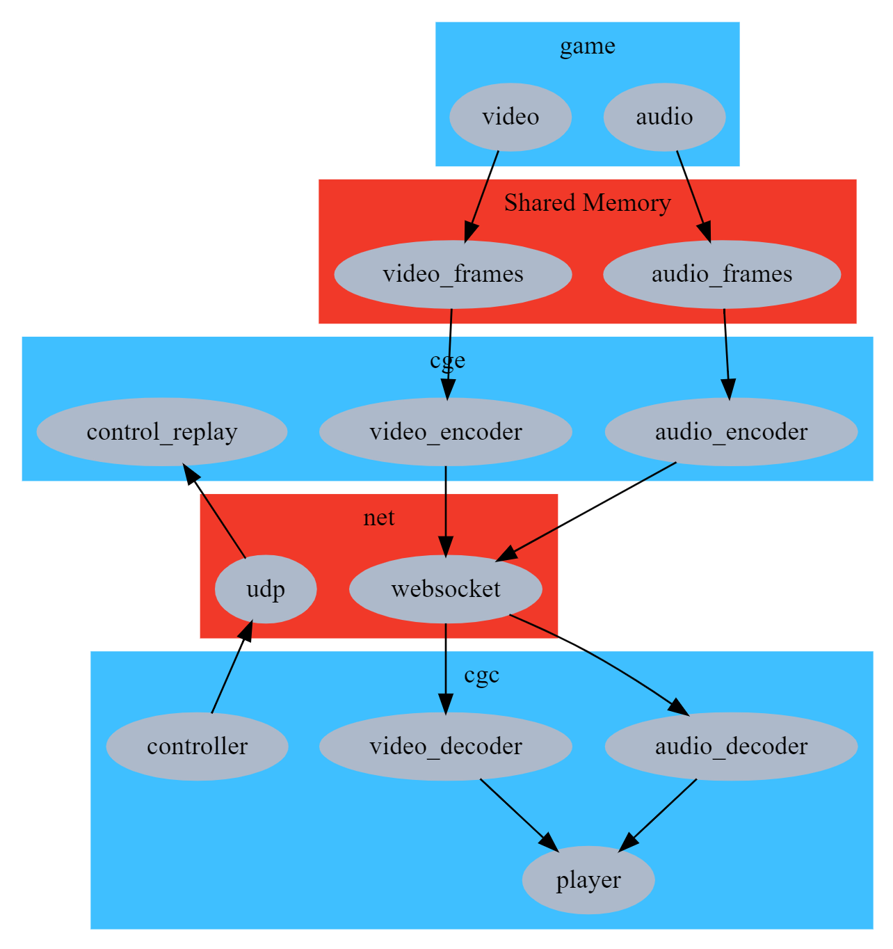 Data Flow