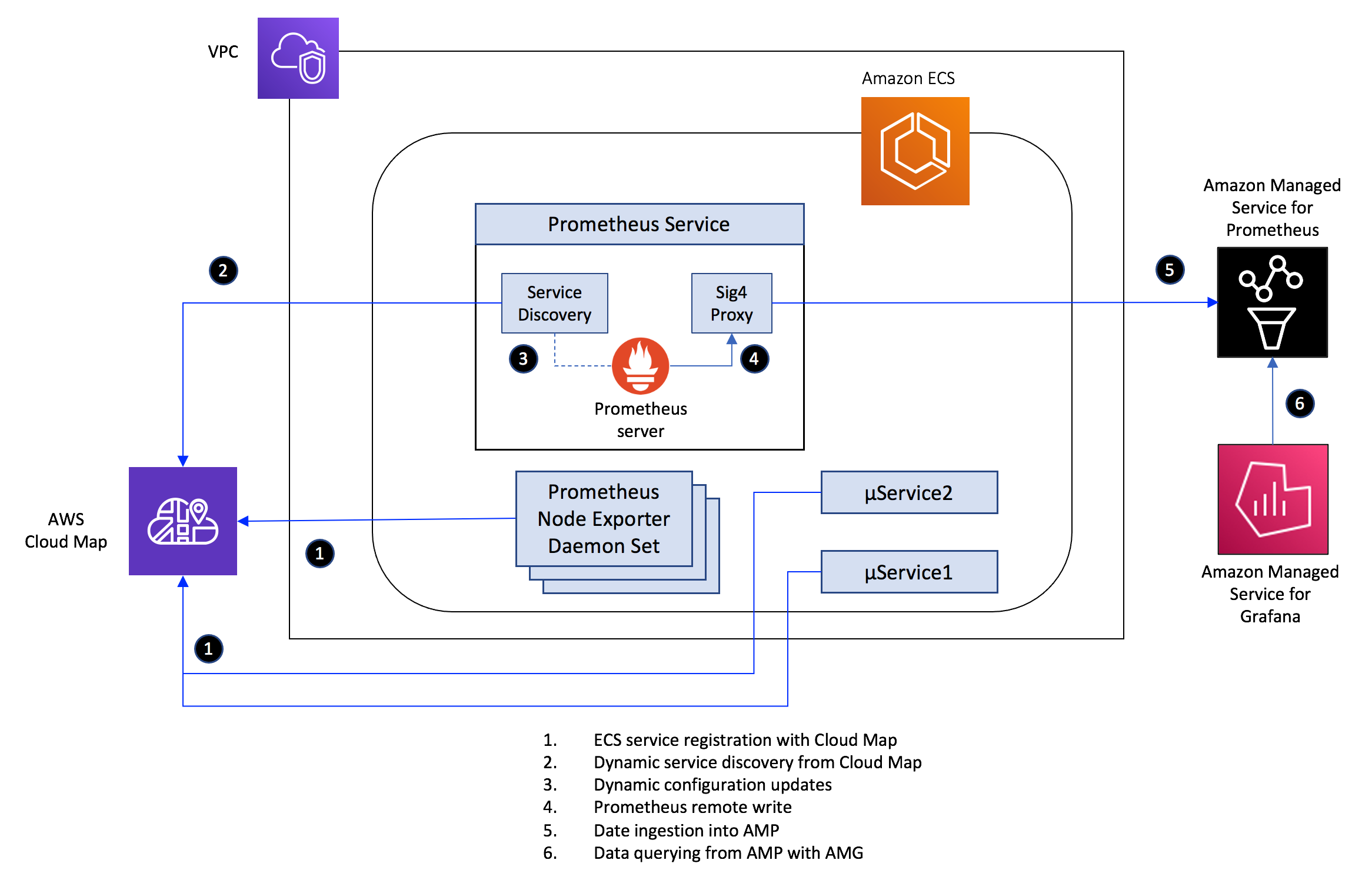 Deployment architecture