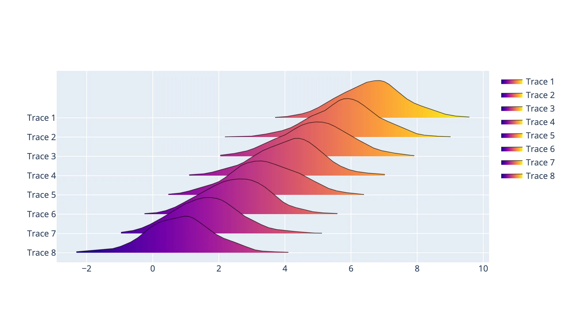 ridgeline plot example using the ridgeplot Python library