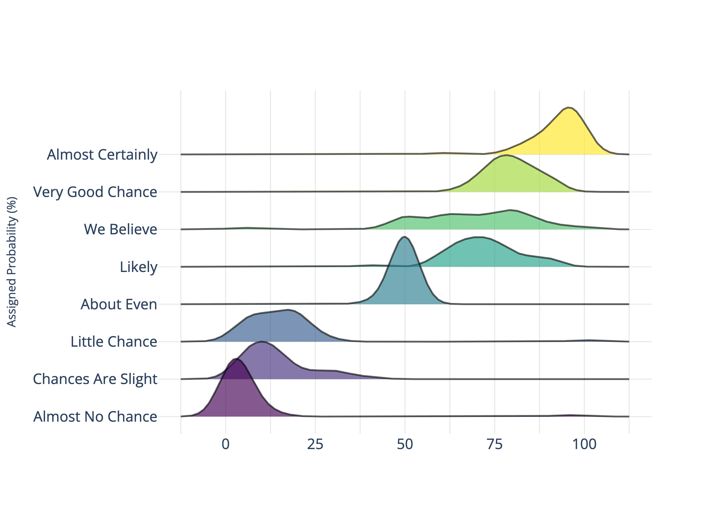 ridgeline plot of the probly dataset using the ridgeplot Python library