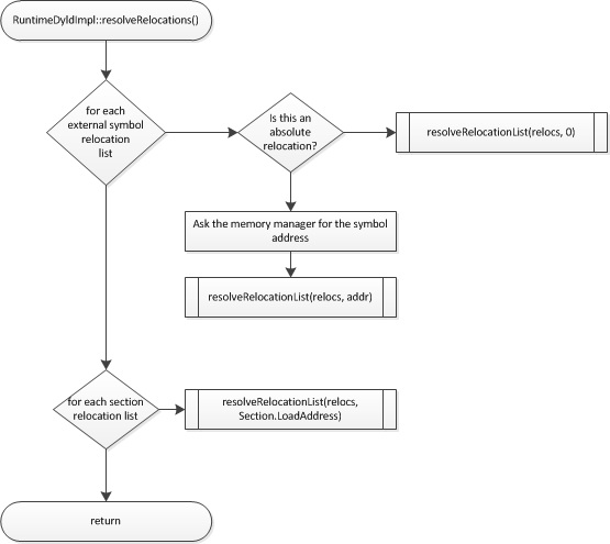 MCJIT-resolve-relocations.png