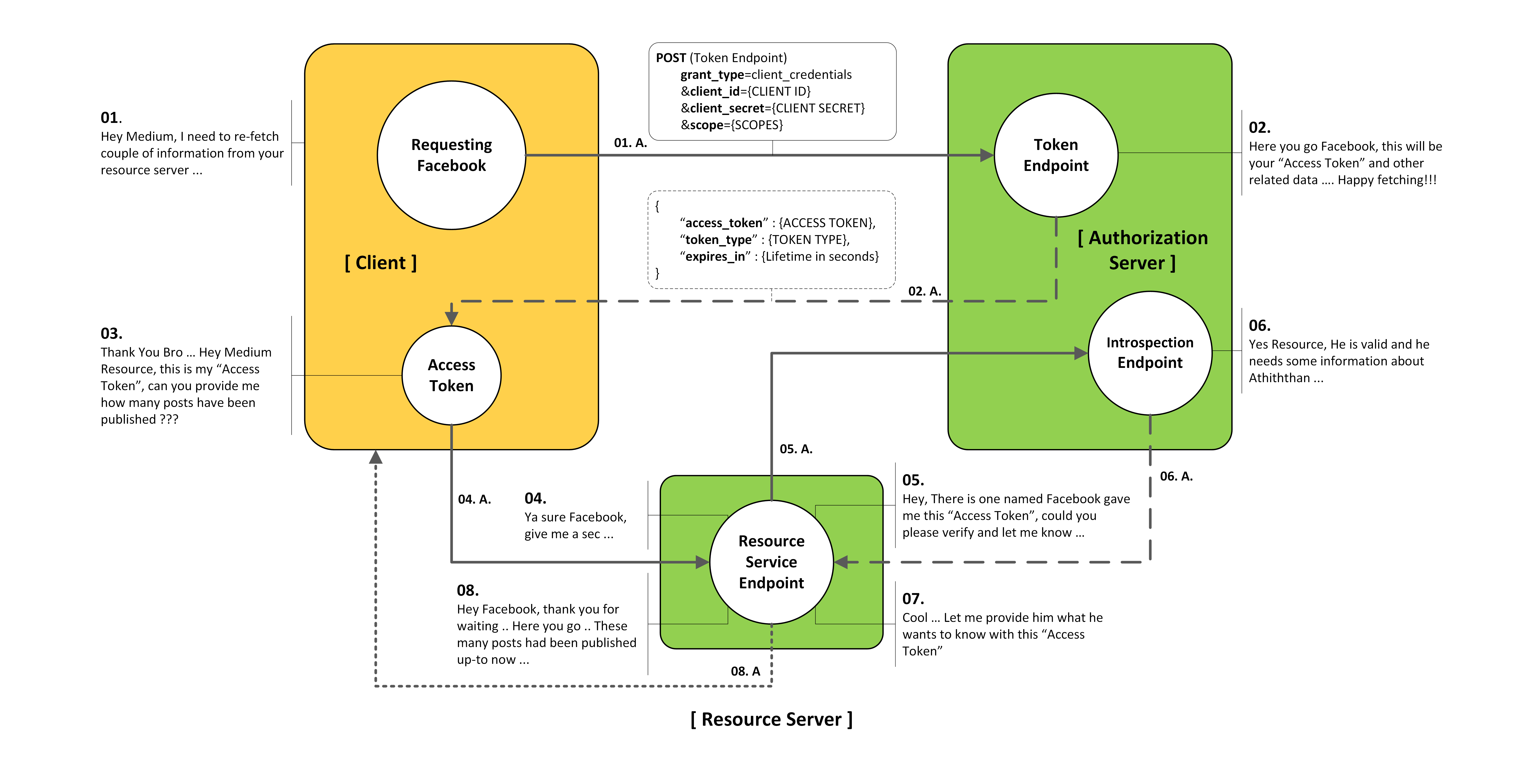 Client Credentials Grant Type