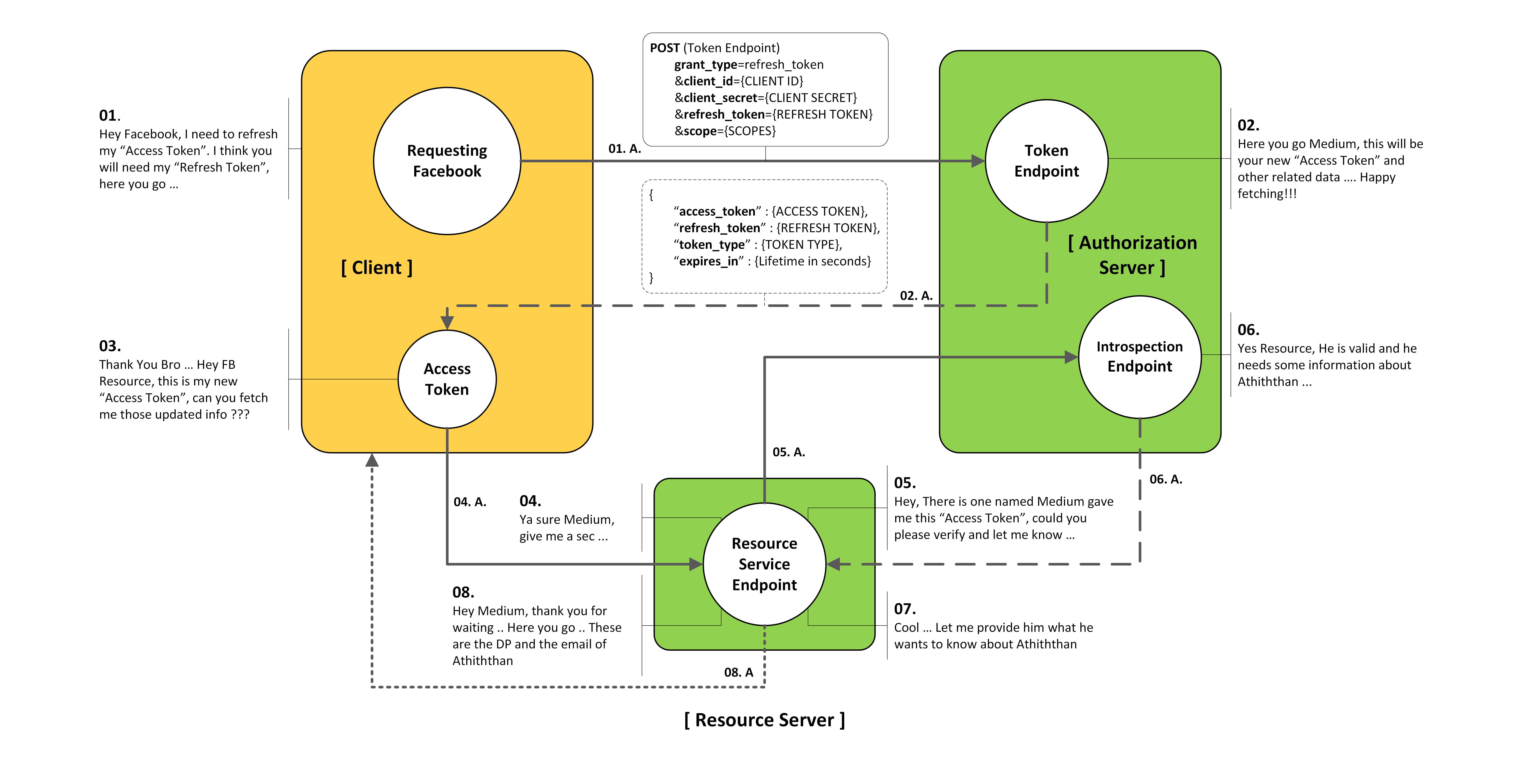 Refresh Token Grant