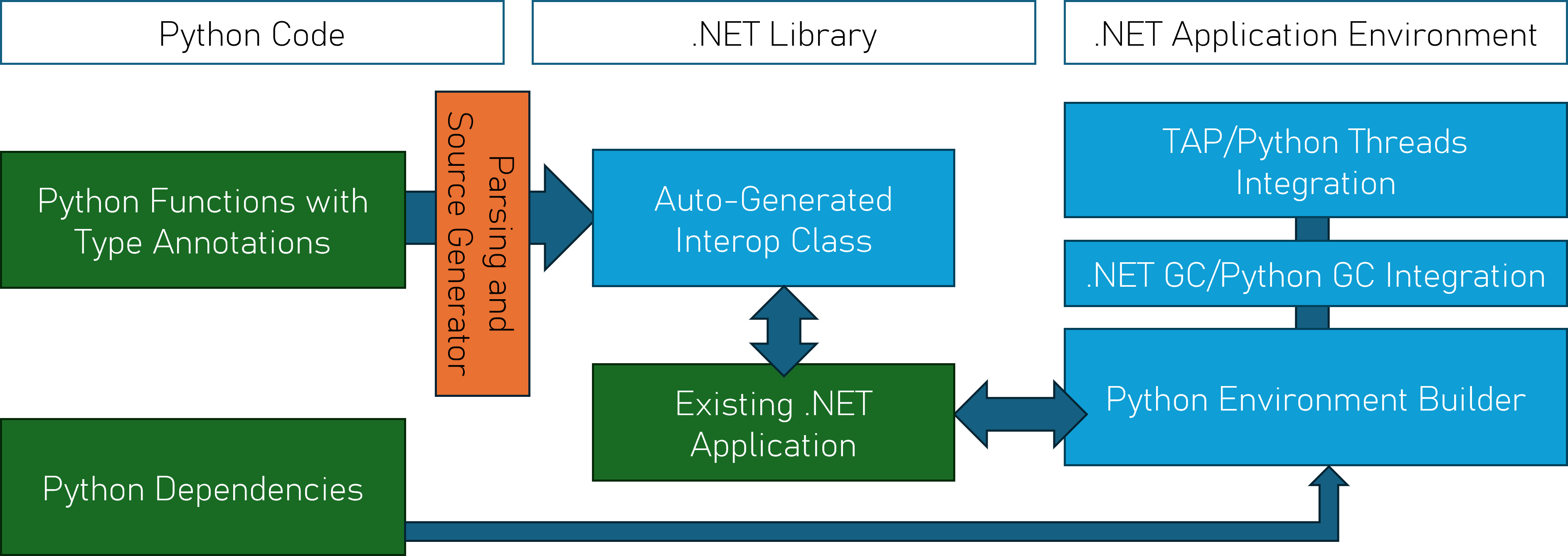 Architecture diagram of CSnakes