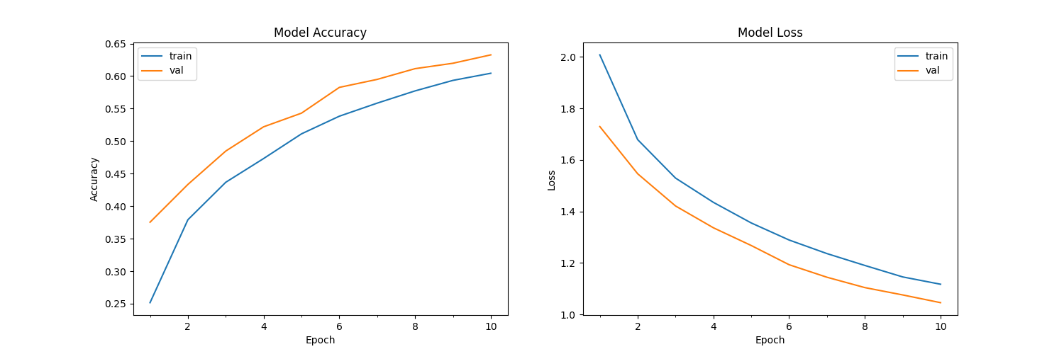 Accuracy plot