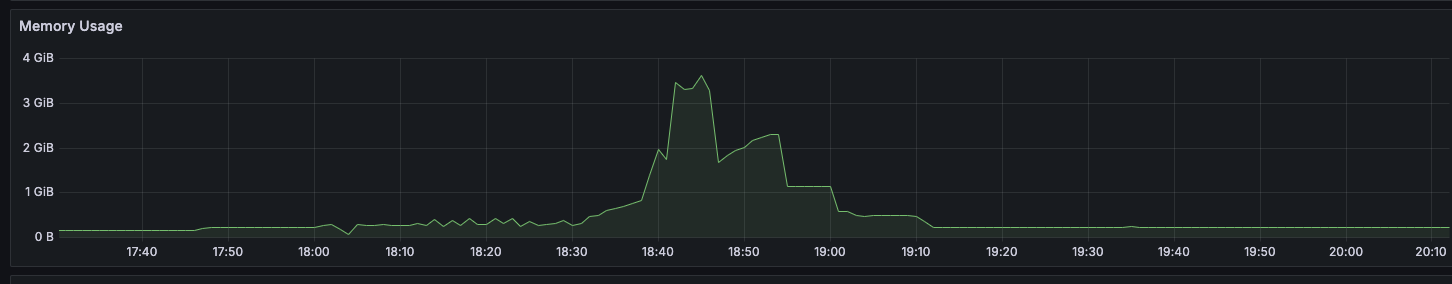 Memory Usage