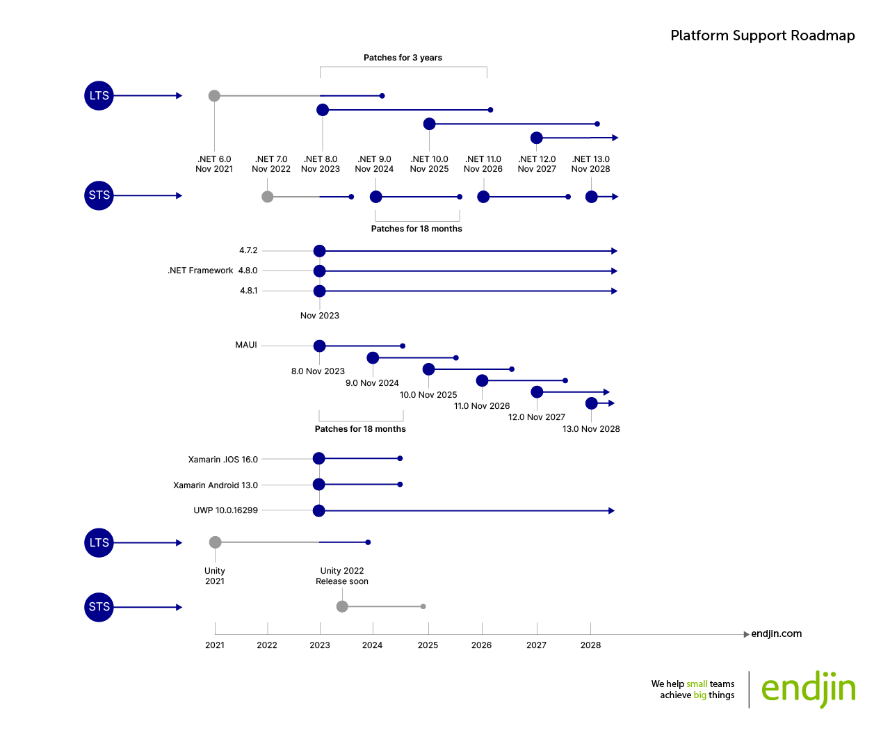 The support lifecycle for various .NET platforms, represented as a set of timelines, showing the published plans for widely used versions that are current as of 2023, with a particular focus on which versions will be current as of November 2023. The top section of the diagram shows .NET releases starting with .NET 6.0 being released in November 2021, and shows for each subsequent release occurring in November of each subsequent year, up as far as .NET 13.0 in November 2028. It also shows that even-numbered releases are Long Term Support (LTS for short) releases, supported for 3 years, while odd-numbered releases are supported only for 18 months. The section beneath this shows that .NET Framework versions 4.7.2, 4.8.0, and 4.8.1 will all be in support as of November 2023, and will continue to be in support beyond the timescale covered by this diagram, i.e., beyond November 2028. The section beneath this shows the release plan for MAUI, starting with version 8.0 on November 2023, and subsequent releases at the same time each subsequent year, up to version 13.0 in November 2028. The diagram shows that each of these versions is supported for only 18 months. Beneath this is are two lines showing Xamarin iOS 16.0, and Xamarin Android 13.0 support being active on November 2023, and running for 18 months. Beneath this is a line showing UWP version 10.0.16299 support being active on November 2023, and running beyond the timescale covered by the diagram. Beneath this is a section showing that Unity 2021 was released in 2021, and will go out of support near the end of 2023, and it shows a Unity 2022 release labelled as "Release soon," with a release date somewhere in the middle of 2023. The bottom of the diagram shows the endjin logo, and endjin's corporate motto: "we help small teams achieve big things."