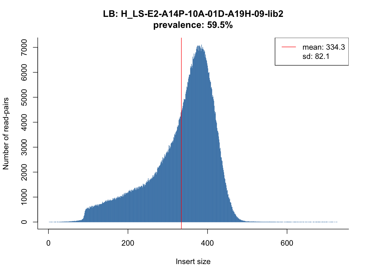 Insert size histogram