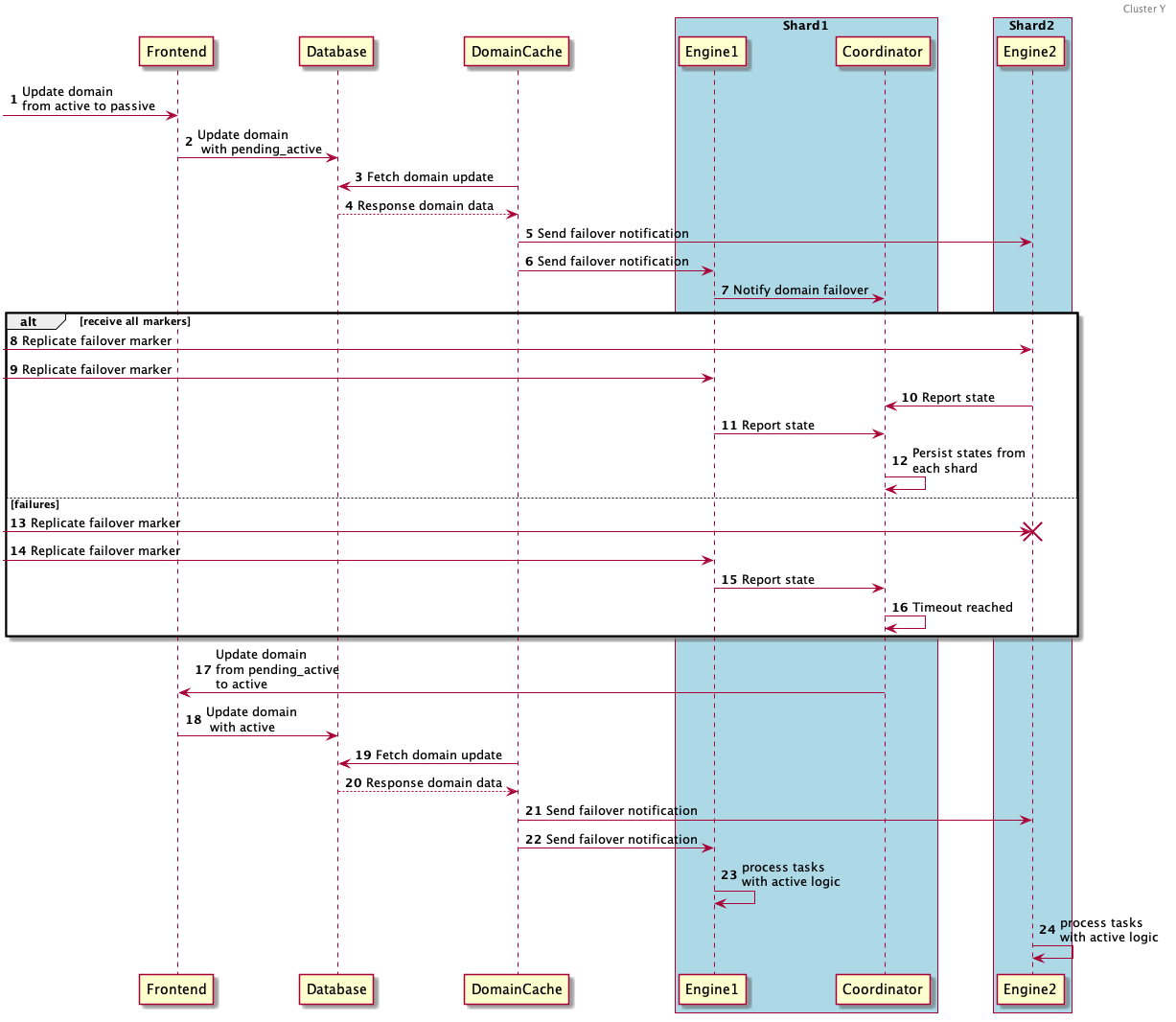 cross cluster Y sequence diagram