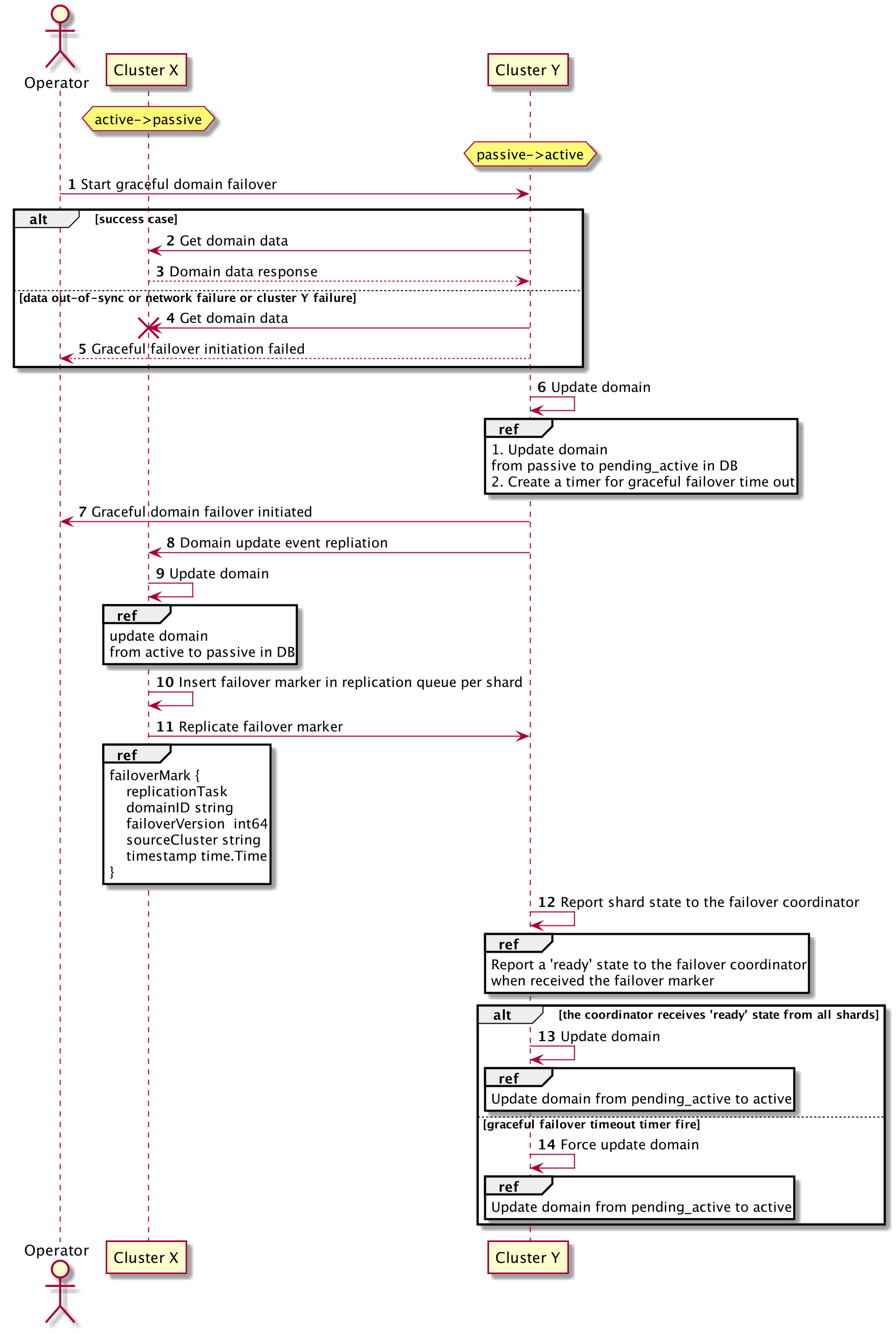 cross clusters sequence diagram