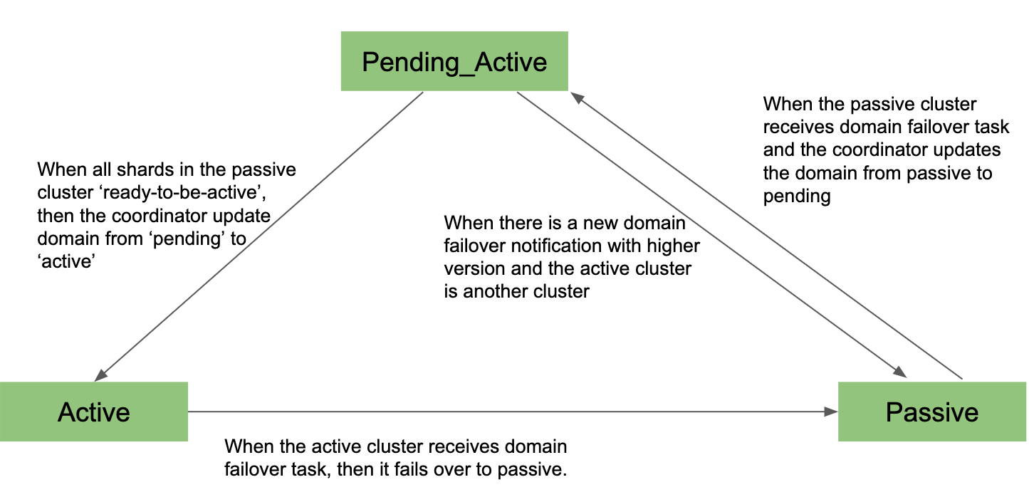 Domain state transition