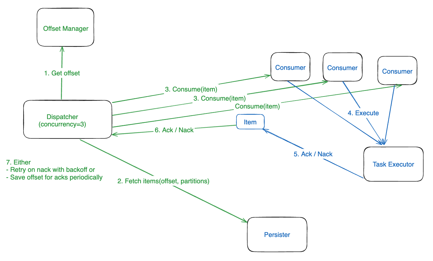 MAPQ enqueue flow