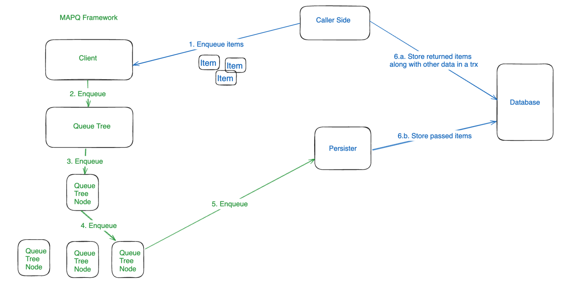 MAPQ enqueue flow