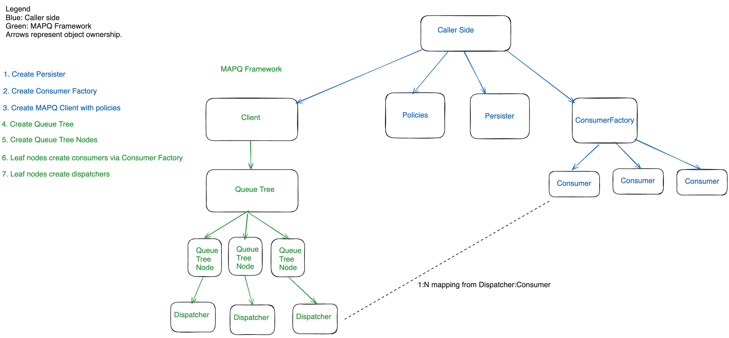 MAPQ initialization