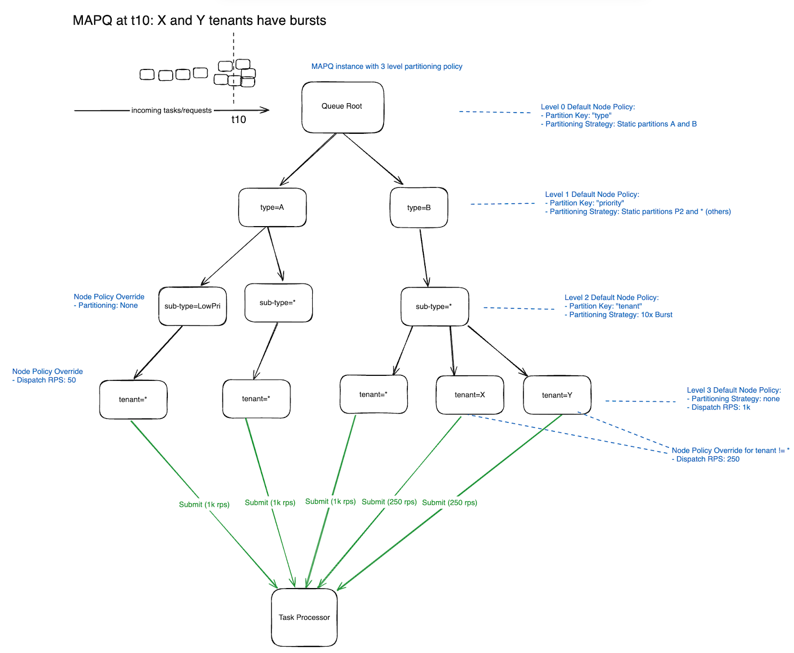 MAPQ partitioned queue tree