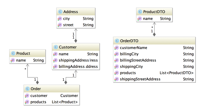 Data model UML diagram