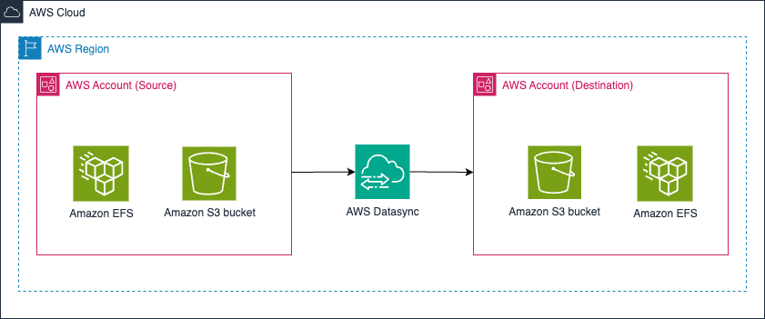 AWS Datasync