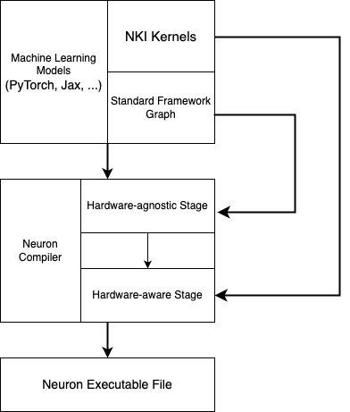 alt "High-level flow of NKI in the Neuron Compiler. NKI emits IR immediately before the backend-IR compilation stage"