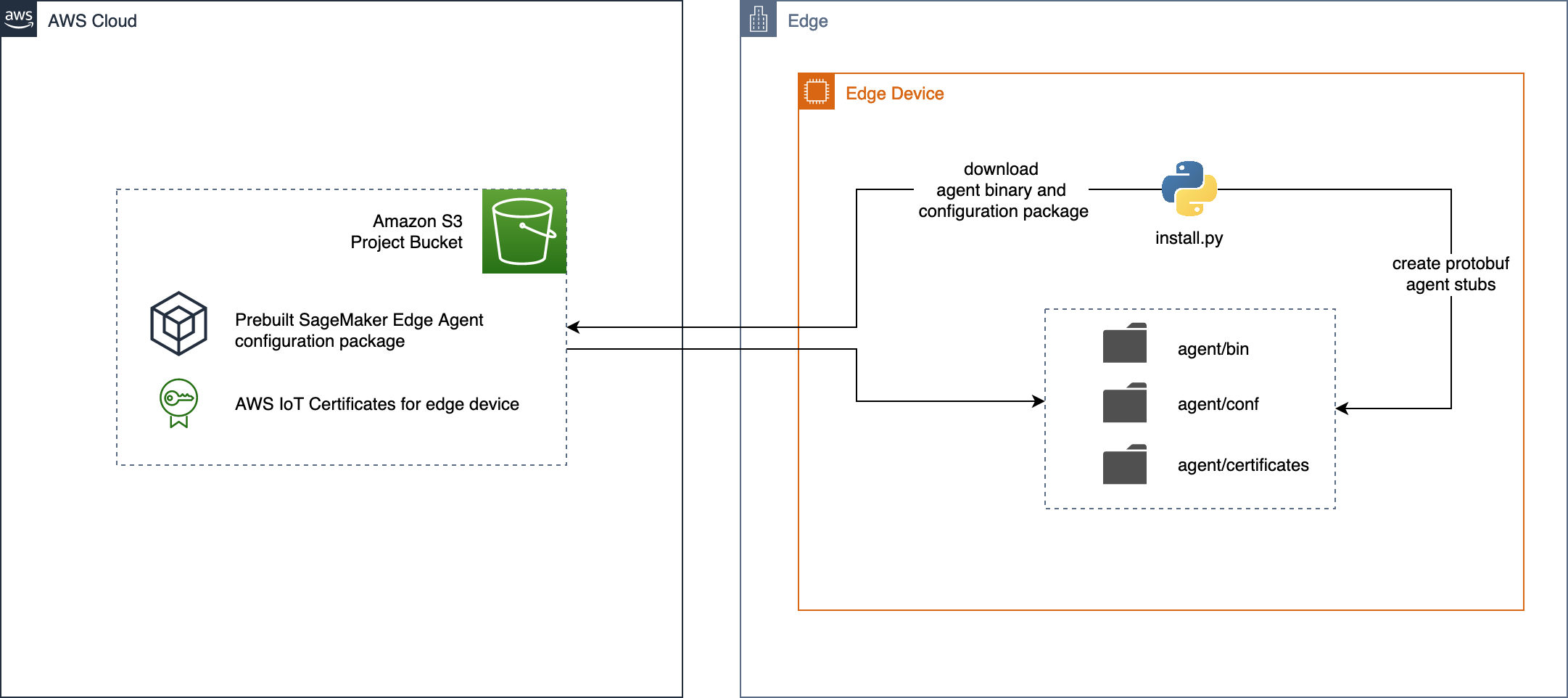 edge config