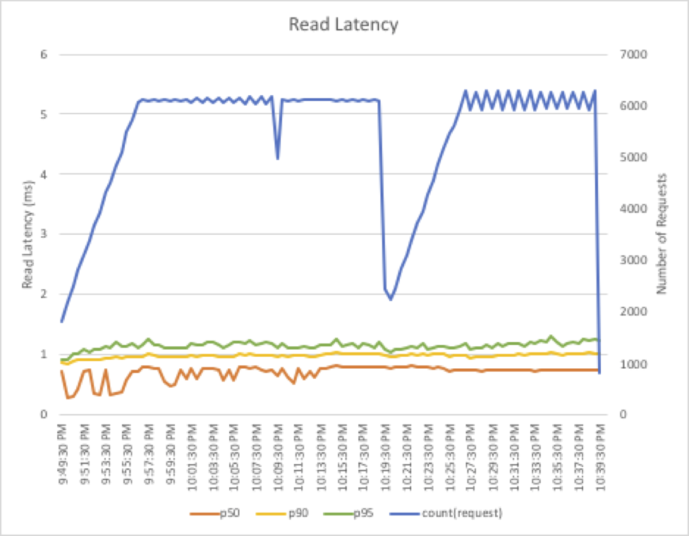 Read Latency Test Results