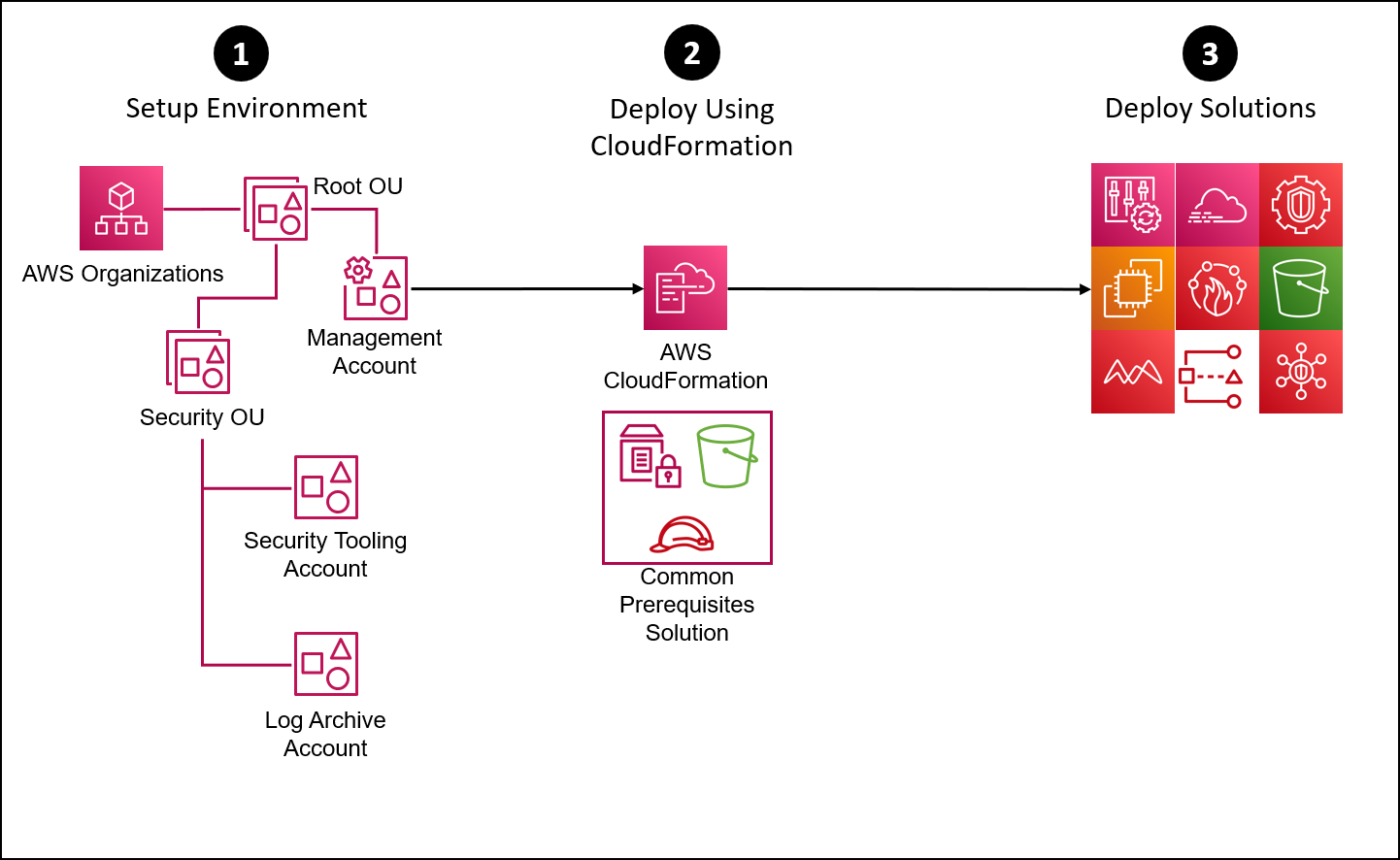 How to get started with the easy setup process in AWS Organizations diagram