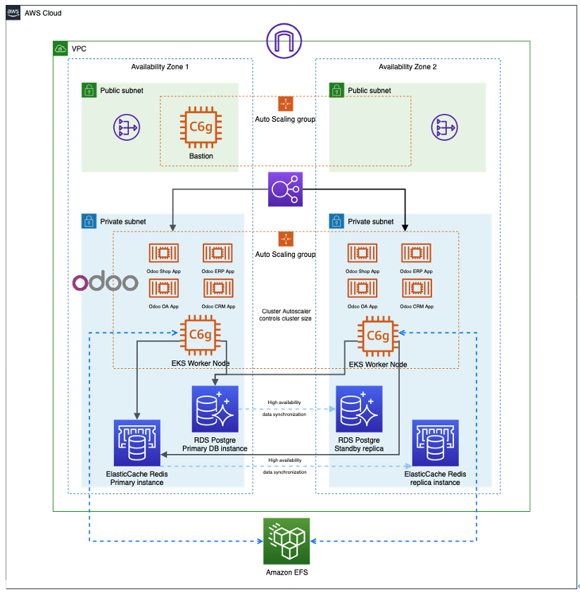 Solution Architecture