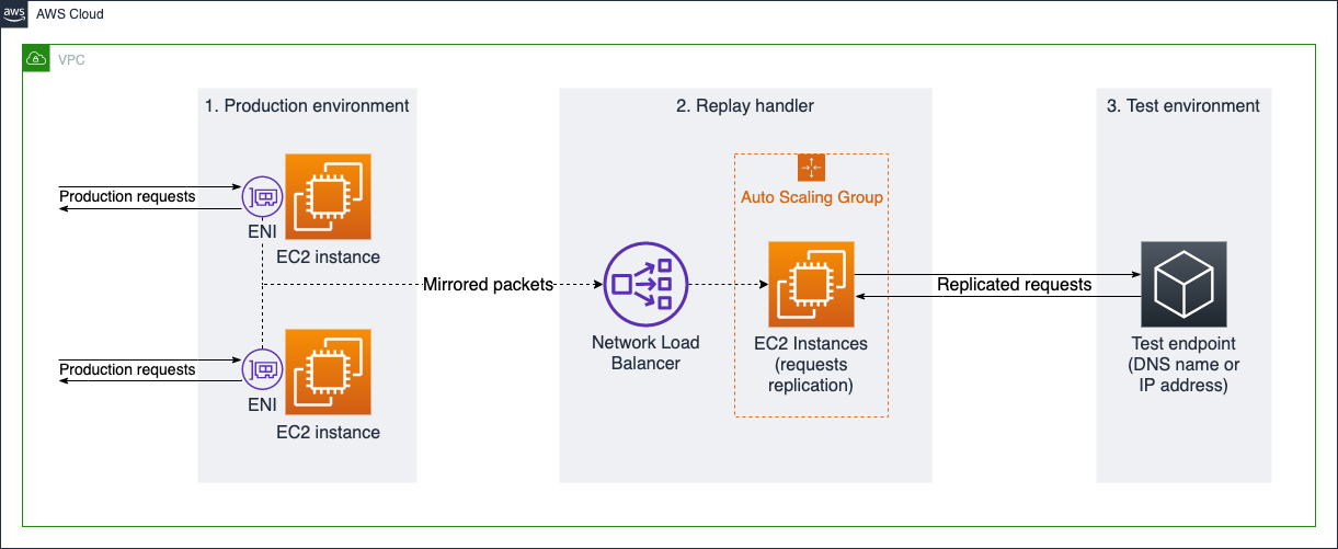 The diagram shows how requests for the production environment are replied to the test environment