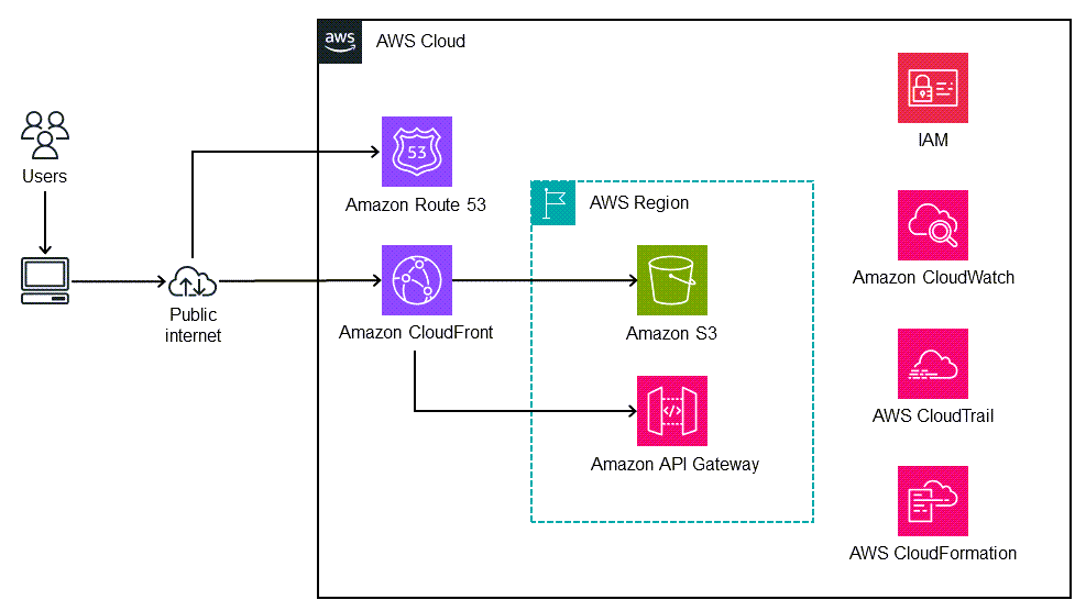 Architecture of the application once deployed to AWS