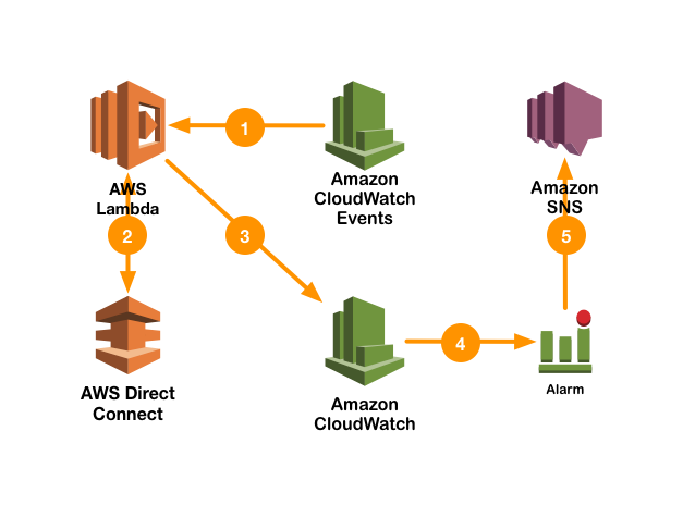 aws-dx-monitor design