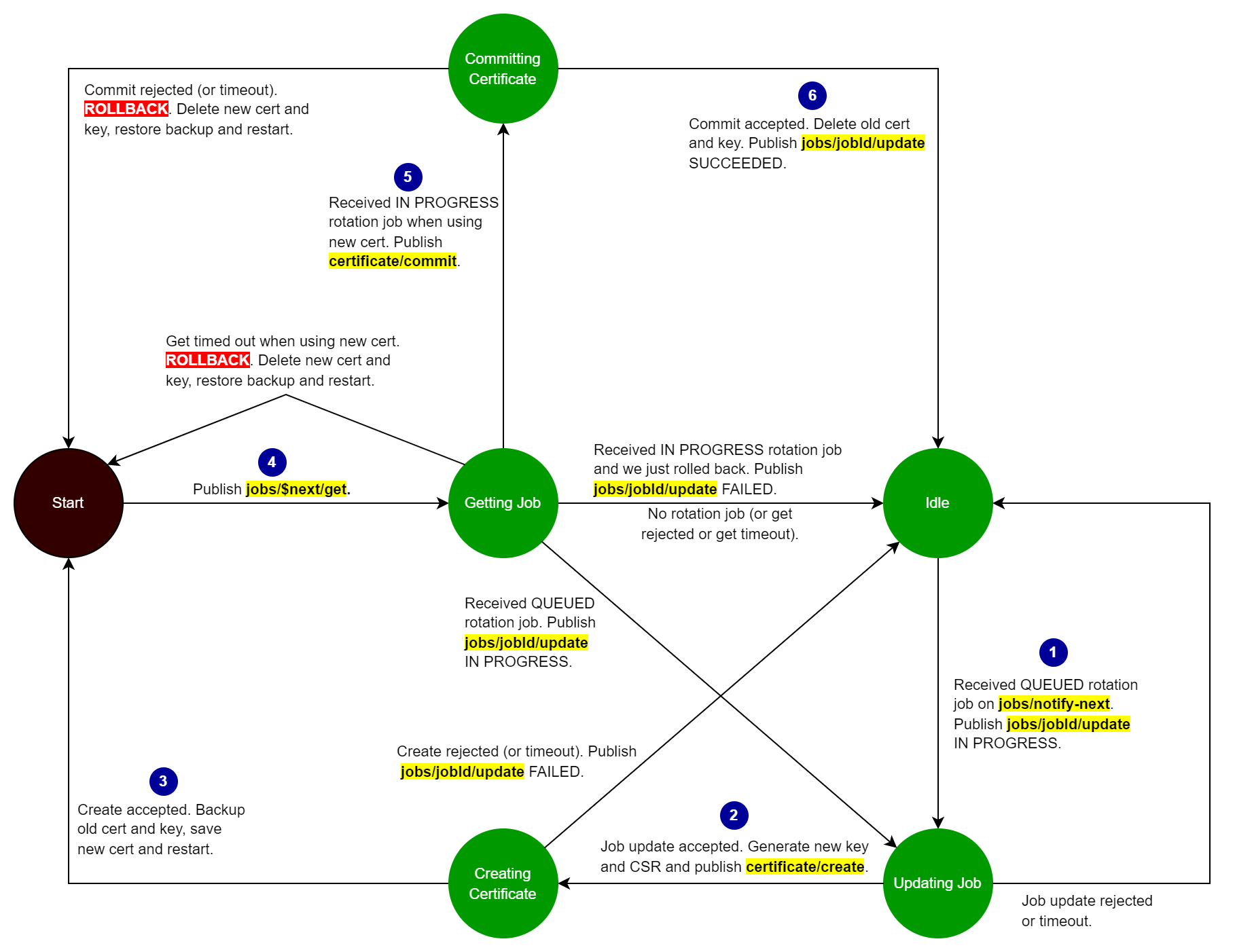 certificate-rotation-component-fsm