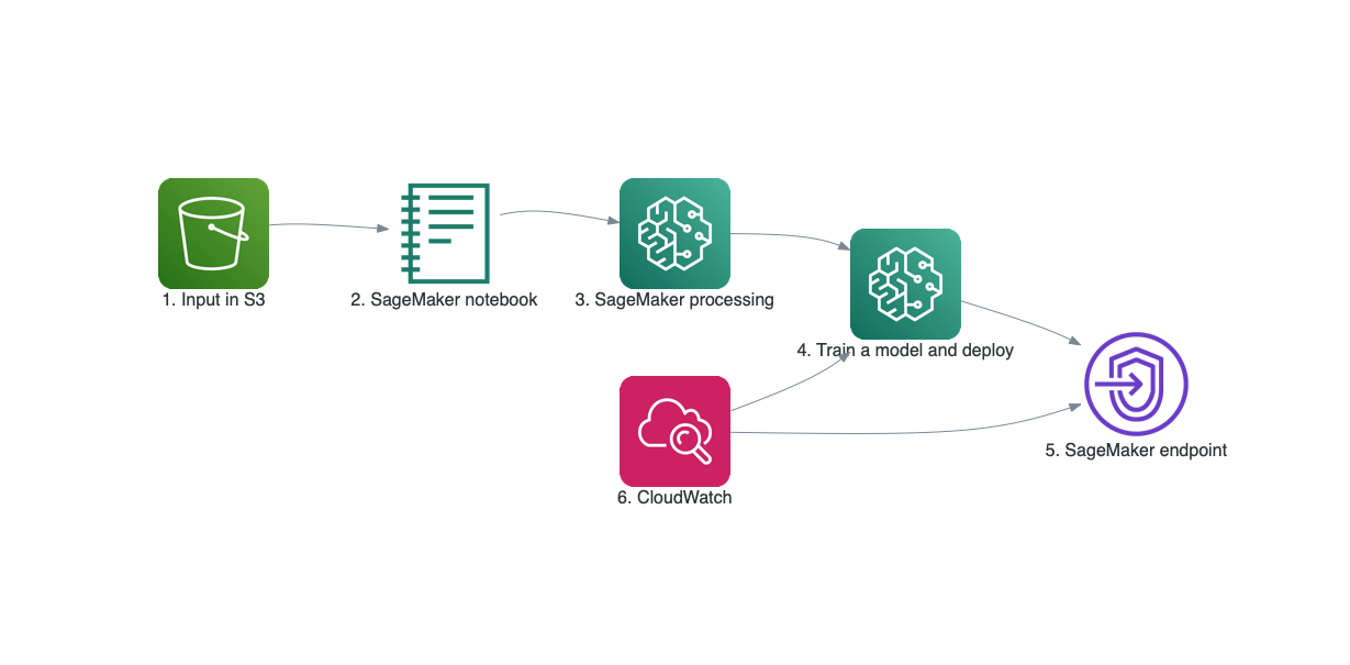 Solution Architecture